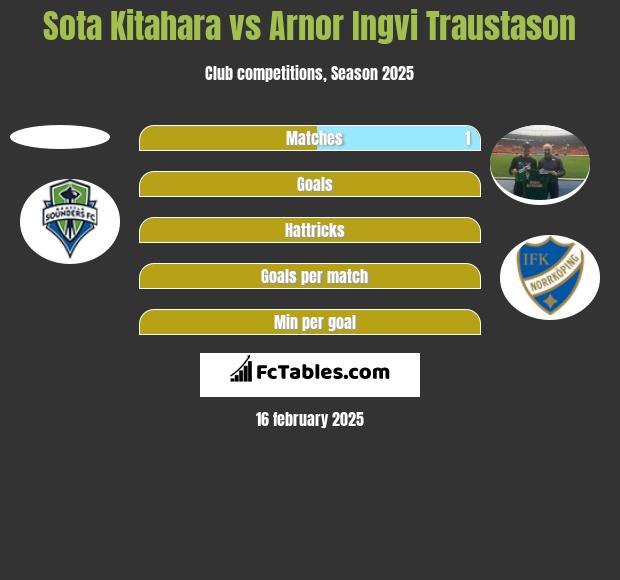 Sota Kitahara vs Arnor Ingvi Traustason h2h player stats