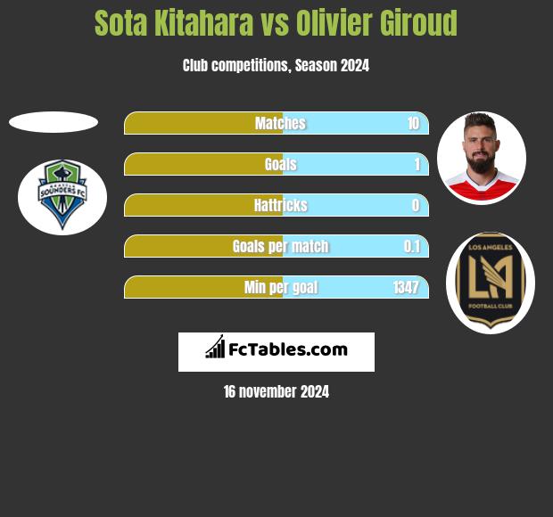 Sota Kitahara vs Olivier Giroud h2h player stats