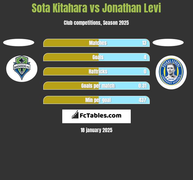 Sota Kitahara vs Jonathan Levi h2h player stats