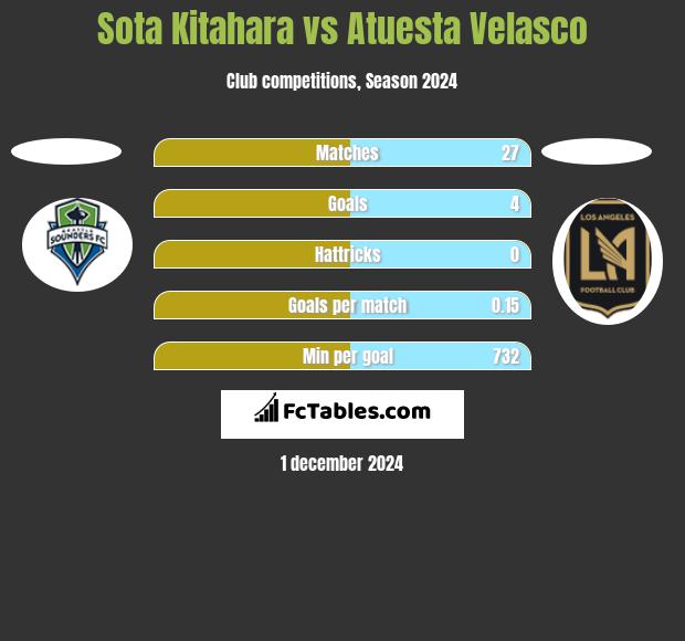 Sota Kitahara vs Atuesta Velasco h2h player stats