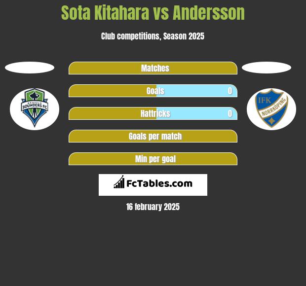 Sota Kitahara vs Andersson h2h player stats