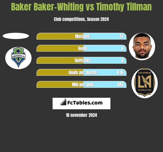 Baker Baker-Whiting vs Timothy Tillman h2h player stats