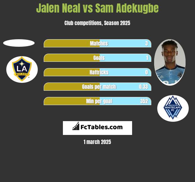 Jalen Neal vs Sam Adekugbe h2h player stats