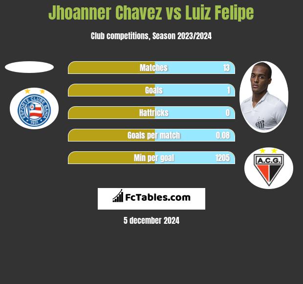 Jhoanner Chavez vs Luiz Felipe h2h player stats