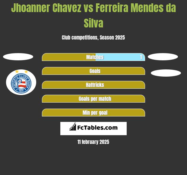 Jhoanner Chavez vs Ferreira Mendes da Silva h2h player stats