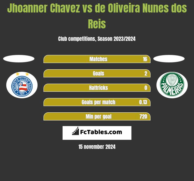 Jhoanner Chavez vs de Oliveira Nunes dos Reis h2h player stats