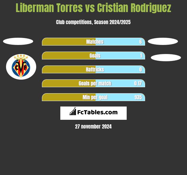 Liberman Torres vs Cristian Rodriguez h2h player stats