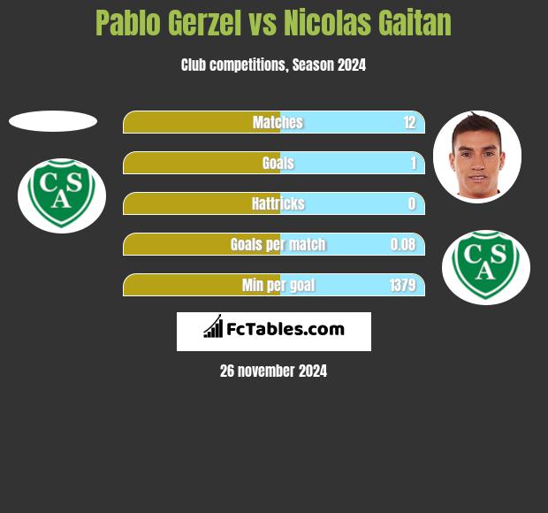 Pablo Gerzel vs Nicolas Gaitan h2h player stats