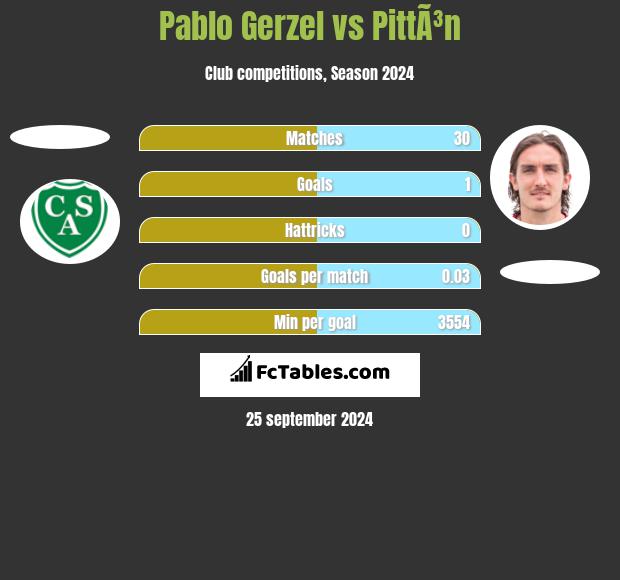 Pablo Gerzel vs PittÃ³n h2h player stats