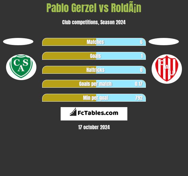 Pablo Gerzel vs RoldÃ¡n h2h player stats