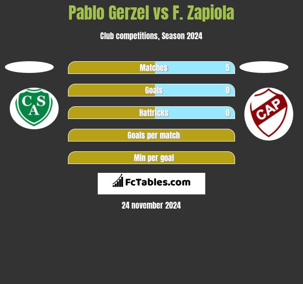 Pablo Gerzel vs F. Zapiola h2h player stats