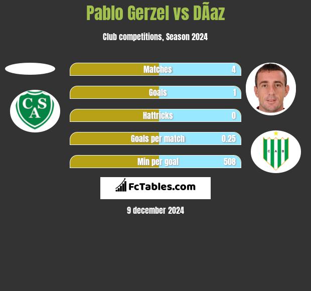 Pablo Gerzel vs DÃ­az h2h player stats