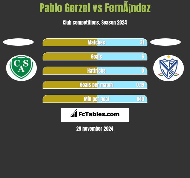 Pablo Gerzel vs FernÃ¡ndez h2h player stats