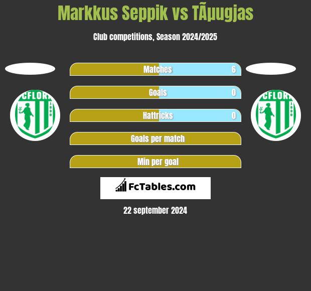 Markkus Seppik vs TÃµugjas h2h player stats