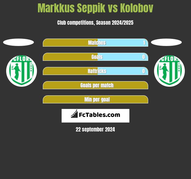 Markkus Seppik vs Kolobov h2h player stats