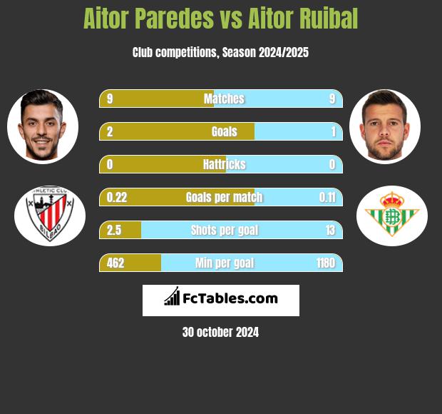 Aitor Paredes vs Aitor Ruibal h2h player stats