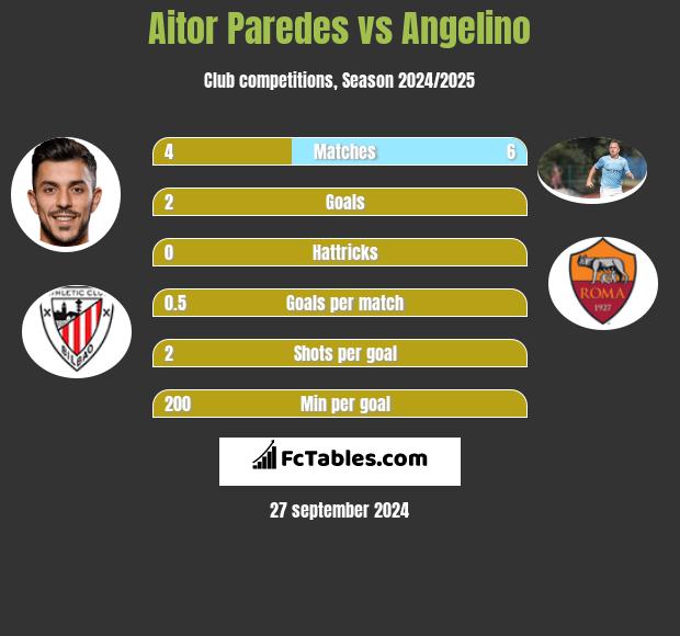 Aitor Paredes vs Angelino h2h player stats