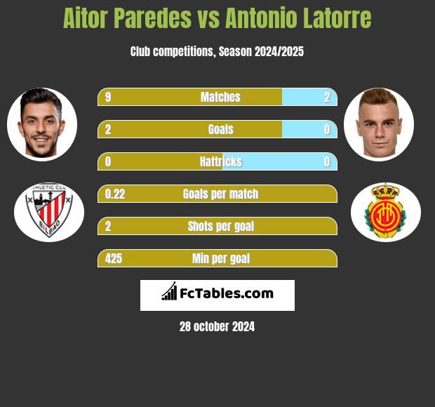 Aitor Paredes vs Antonio Latorre h2h player stats