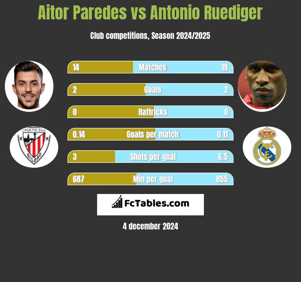 Aitor Paredes vs Antonio Ruediger h2h player stats