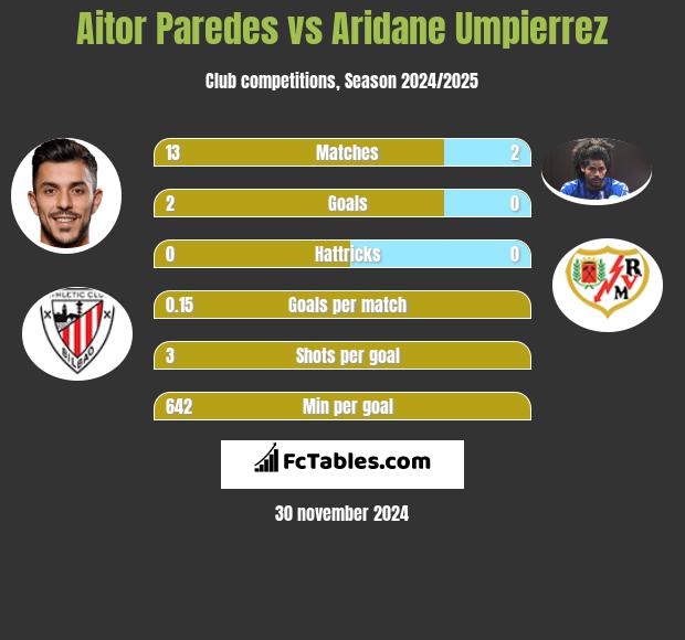 Aitor Paredes vs Aridane Umpierrez h2h player stats