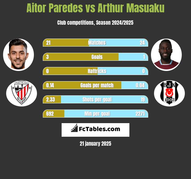 Aitor Paredes vs Arthur Masuaku h2h player stats