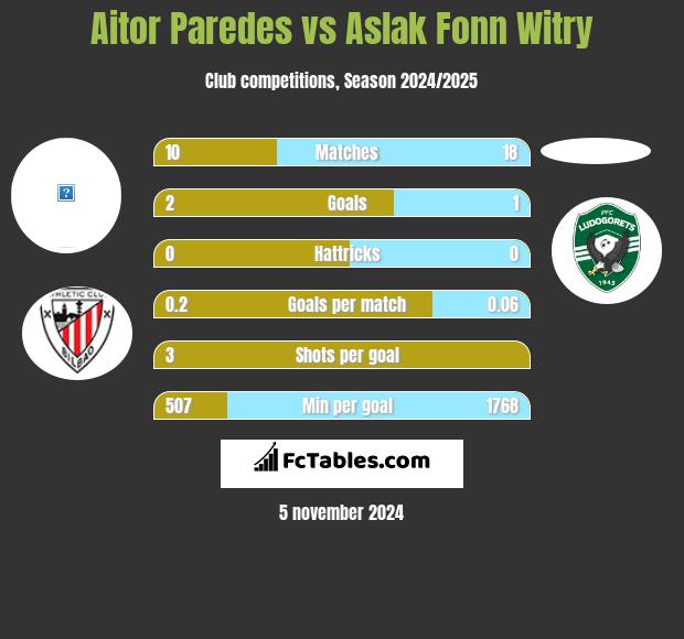 Aitor Paredes vs Aslak Fonn Witry h2h player stats