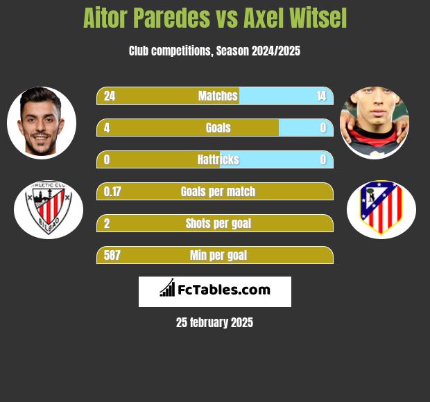 Aitor Paredes vs Axel Witsel h2h player stats