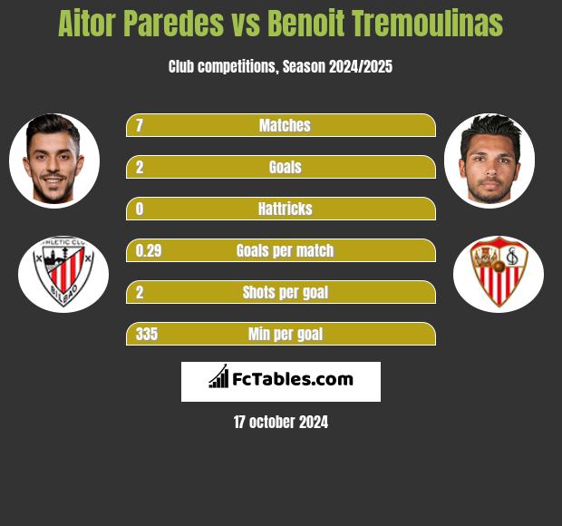 Aitor Paredes vs Benoit Tremoulinas h2h player stats