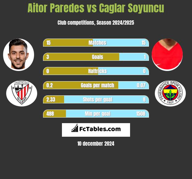 Aitor Paredes vs Caglar Soyuncu h2h player stats