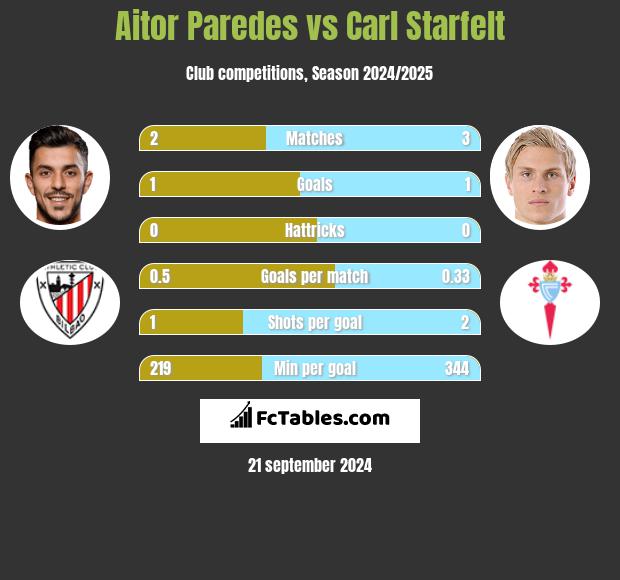 Aitor Paredes vs Carl Starfelt h2h player stats