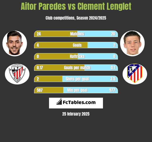 Aitor Paredes vs Clement Lenglet h2h player stats