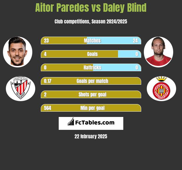 Aitor Paredes vs Daley Blind h2h player stats