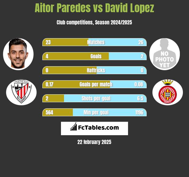 Aitor Paredes vs David Lopez h2h player stats