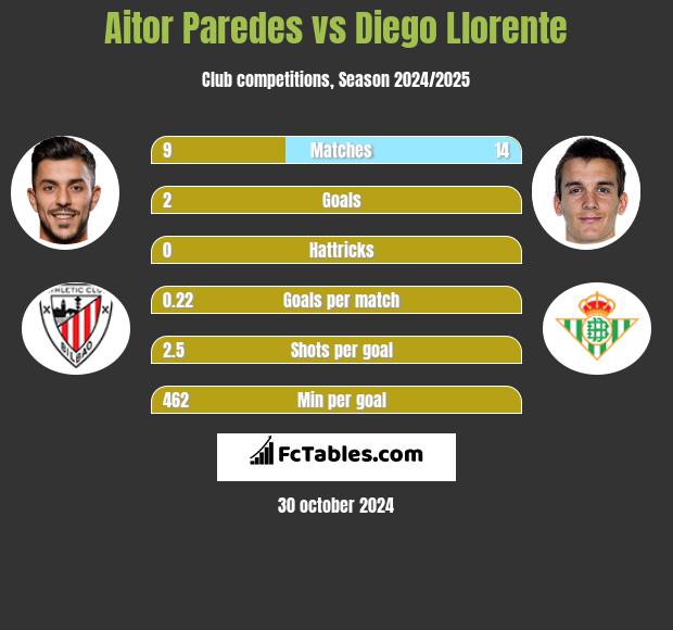 Aitor Paredes vs Diego Llorente h2h player stats