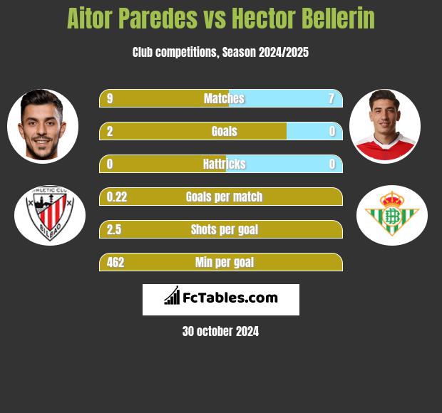 Aitor Paredes vs Hector Bellerin h2h player stats