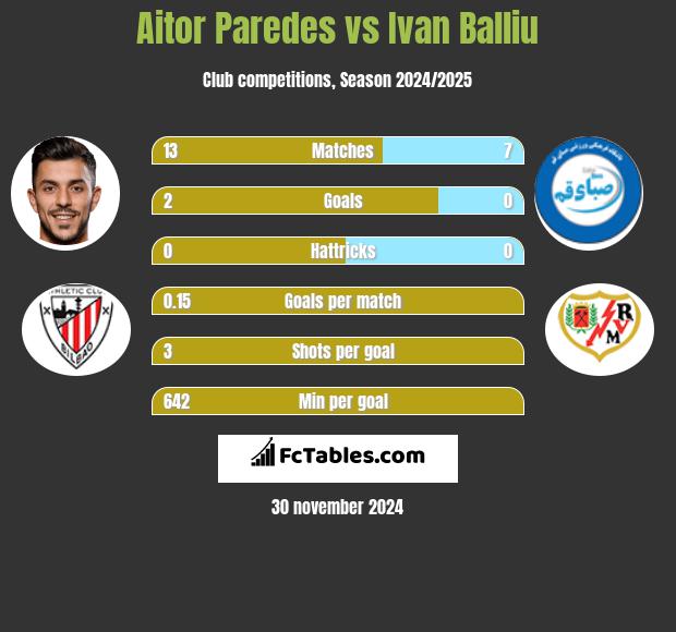 Aitor Paredes vs Ivan Balliu h2h player stats