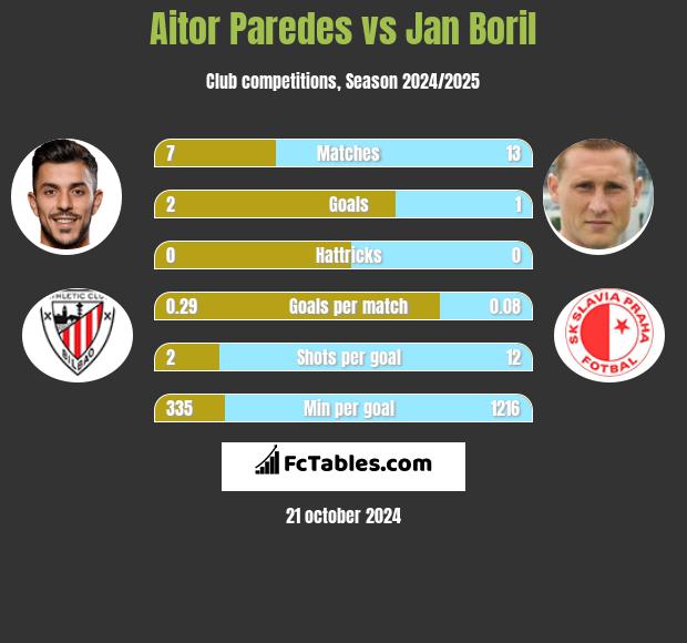 Aitor Paredes vs Jan Boril h2h player stats