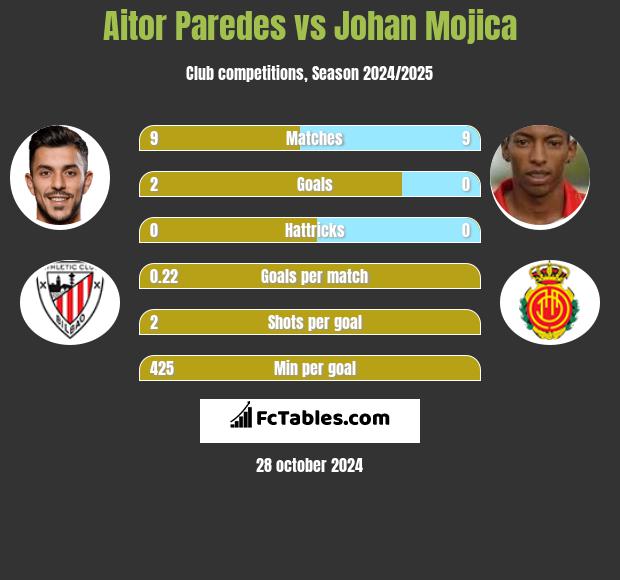 Aitor Paredes vs Johan Mojica h2h player stats