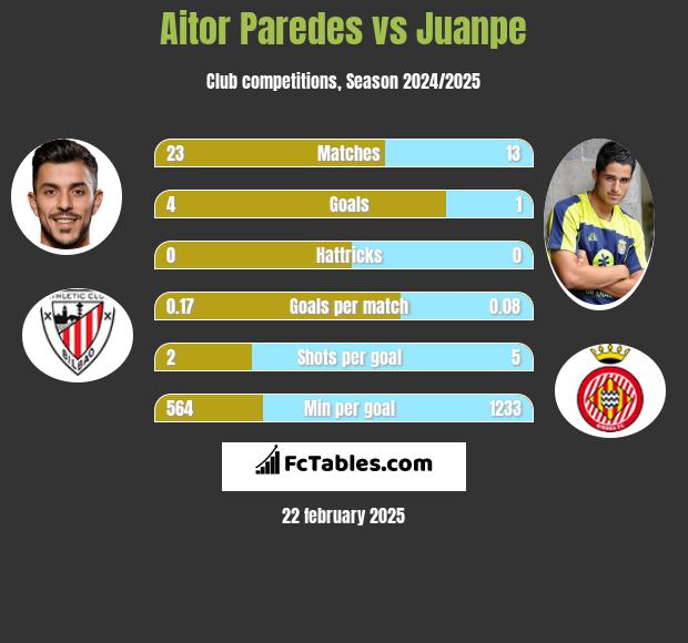 Aitor Paredes vs Juanpe h2h player stats