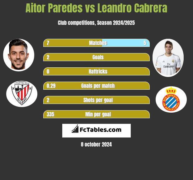 Aitor Paredes vs Leandro Cabrera h2h player stats