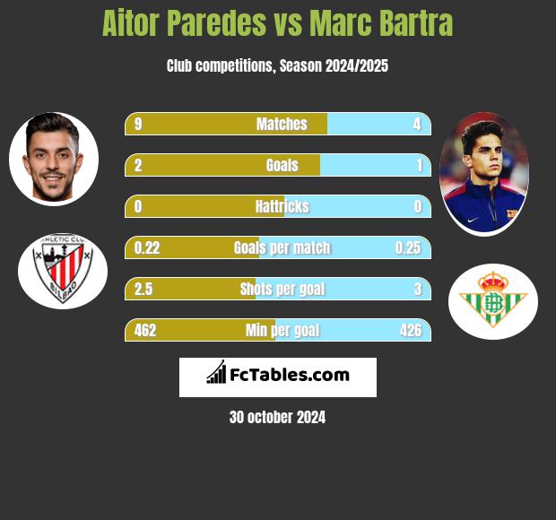 Aitor Paredes vs Marc Bartra h2h player stats