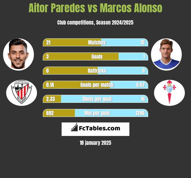 Aitor Paredes vs Marcos Alonso h2h player stats