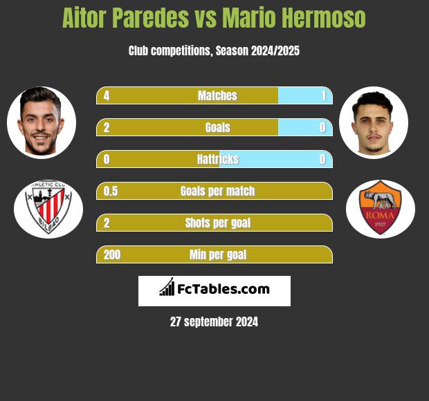 Aitor Paredes vs Mario Hermoso h2h player stats