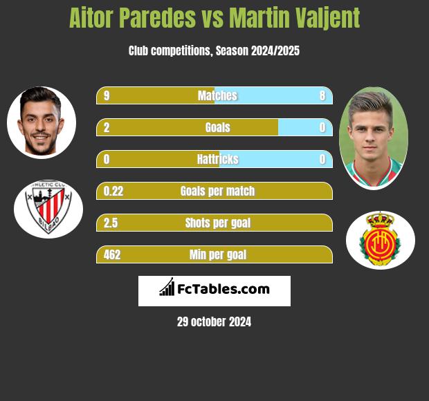 Aitor Paredes vs Martin Valjent h2h player stats