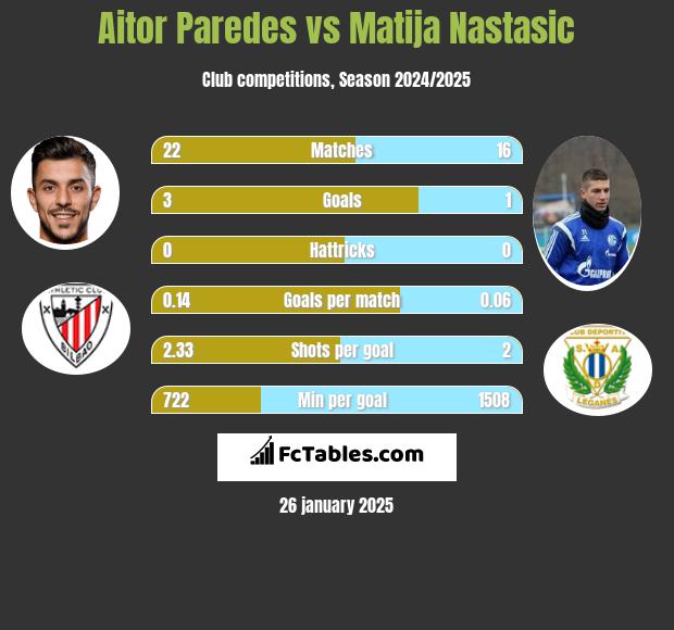 Aitor Paredes vs Matija Nastasić h2h player stats