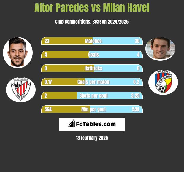 Aitor Paredes vs Milan Havel h2h player stats