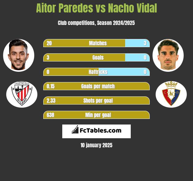 Aitor Paredes vs Nacho Vidal h2h player stats