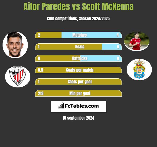 Aitor Paredes vs Scott McKenna h2h player stats