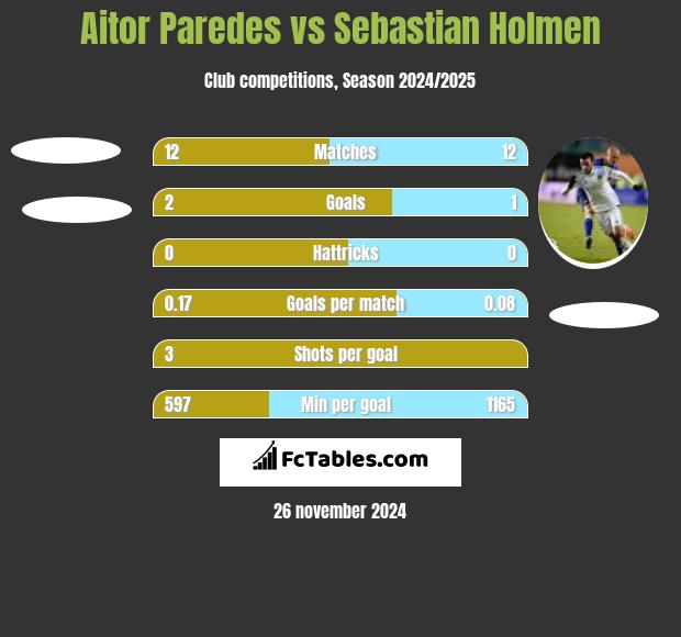 Aitor Paredes vs Sebastian Holmen h2h player stats