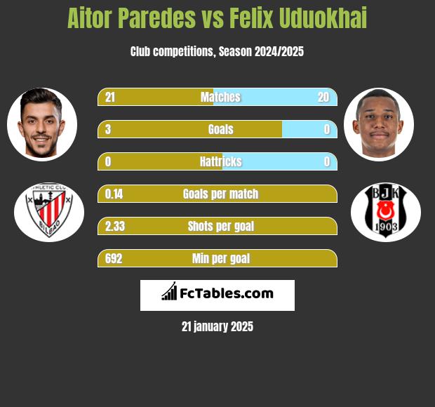 Aitor Paredes vs Felix Uduokhai h2h player stats